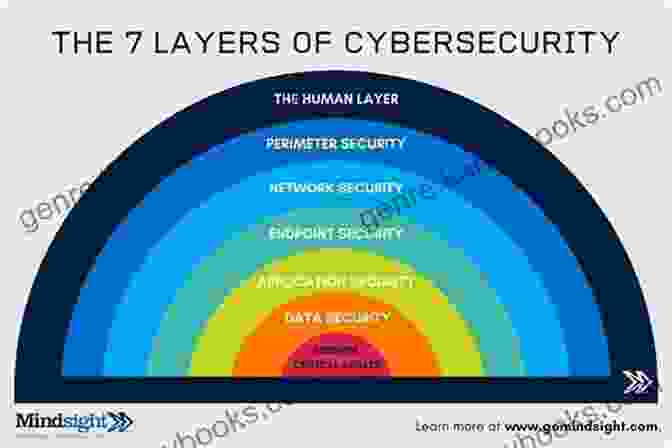 Cybersecurity Architecture Graphic Showing Different Layers Of Protection How Cybersecurity Really Works: A Hands On Guide For Total Beginners