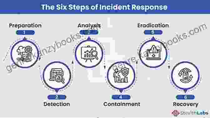 Incident Response And Recovery Graphic Outlining Steps For Mitigating Cybersecurity Incidents How Cybersecurity Really Works: A Hands On Guide For Total Beginners